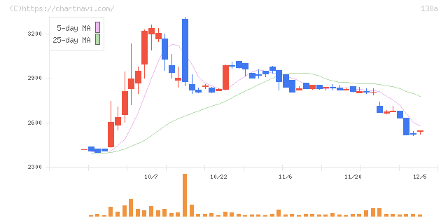 光フードサービス(138A)の日足チャート