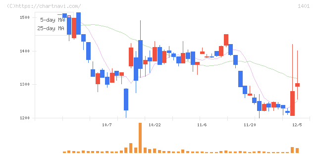 エムビーエス(1401)の日足チャート