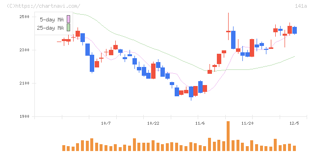 トライアルホールディングス(141A)の日足チャート