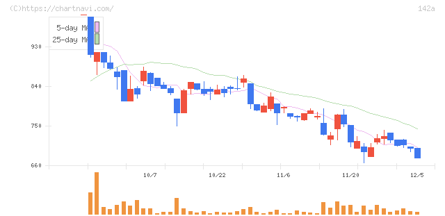 ジンジブ(142A)の日足チャート