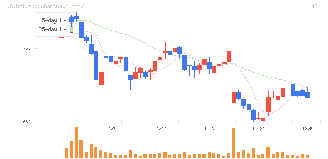 Ｌｉｂ　Ｗｏｒｋ(1431)の日足チャート