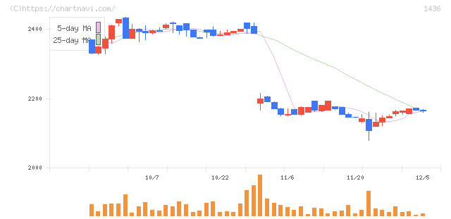 グリーンエナジー＆カンパニー(1436)の日足チャート