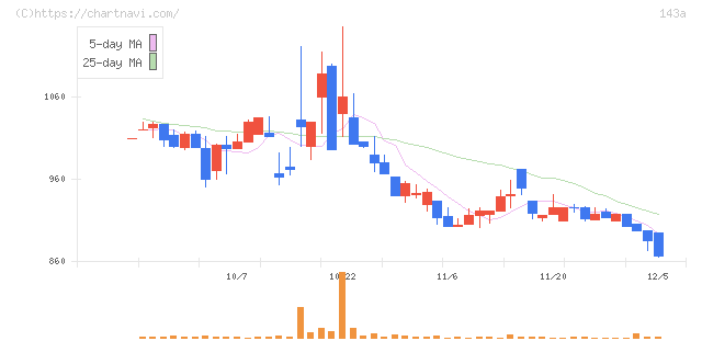 イシン(143A)の日足チャート