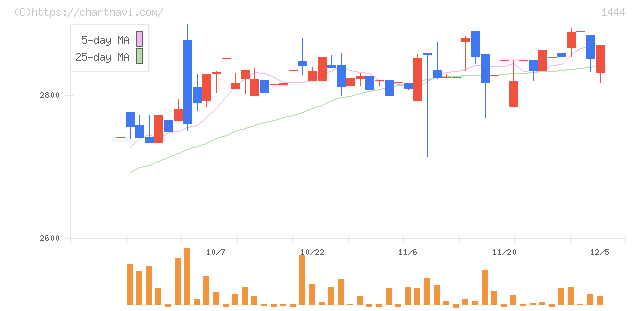 ニッソウ(1444)の日足チャート