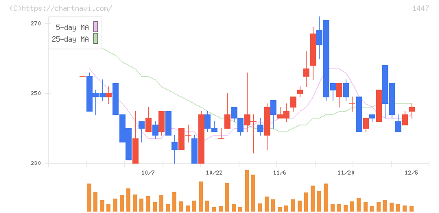 ＳＡＡＦホールディングス(1447)の日足チャート