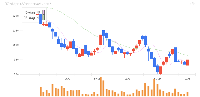 Ｌ　ｉｓ　Ｂ(145A)の日足チャート