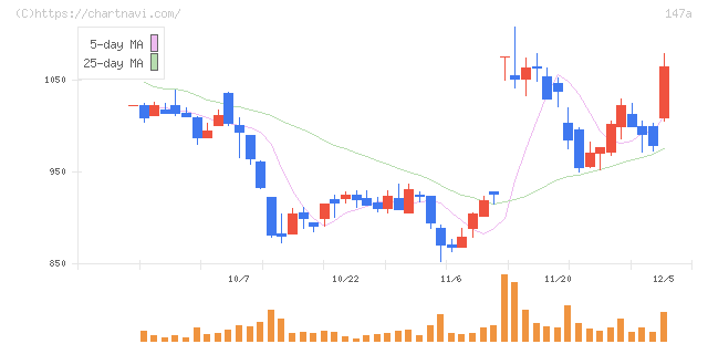 ソラコム(147A)の日足チャート