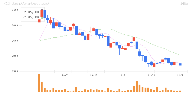 ハッチ・ワーク(148A)の日足チャート
