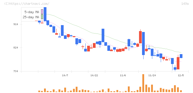 シンカ(149A)の日足チャート