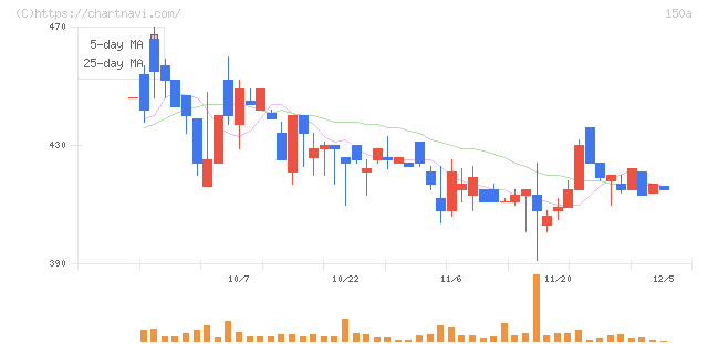 ＪＳＨ(150A)の日足チャート