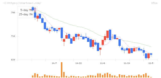 ダイブ(151A)の日足チャート