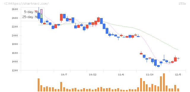 カウリス(153A)の日足チャート