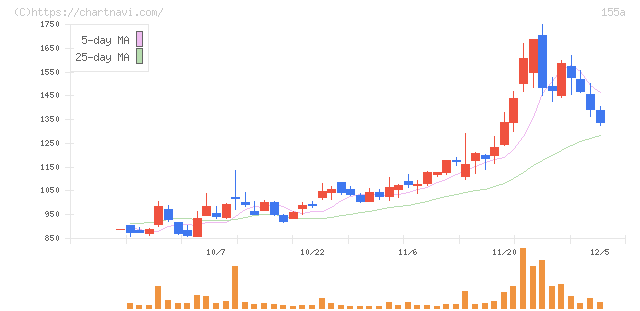 情報戦略テクノロジー(155A)の日足チャート