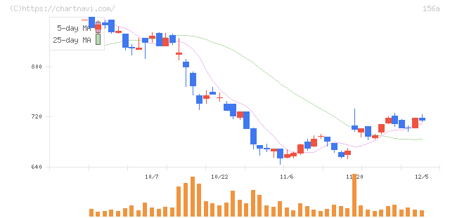 マテリアルグループ(156A)の日足チャート