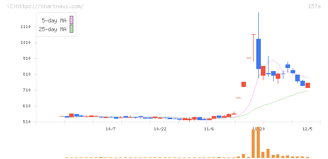 グリーンモンスター(157A)の日足チャート