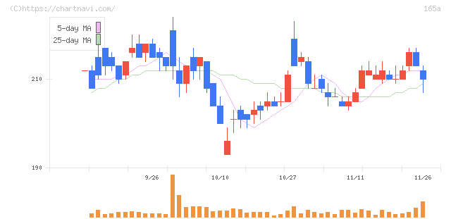 ＳＢＩレオスひふみ(165A)の日足チャート
