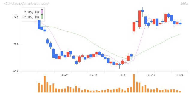 タスキホールディングス(166A)の日足チャート