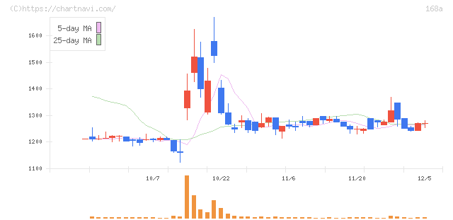 イタミアート(168A)の日足チャート