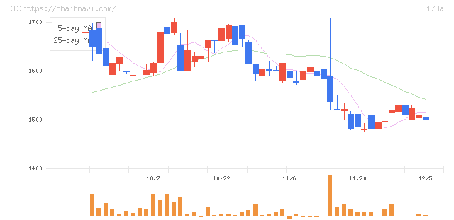 ハンモック(173A)の日足チャート
