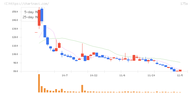 Ｗｉｌｌ　Ｓｍａｒｔ(175A)の日足チャート
