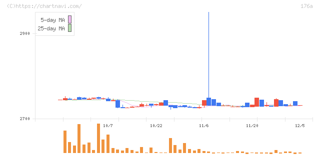 レジル(176A)の日足チャート