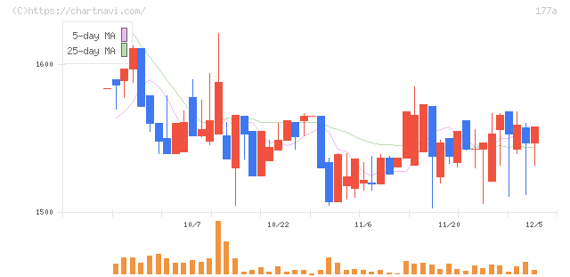 コージンバイオ(177A)の日足チャート