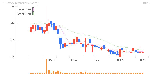 学びエイド(184A)の日足チャート