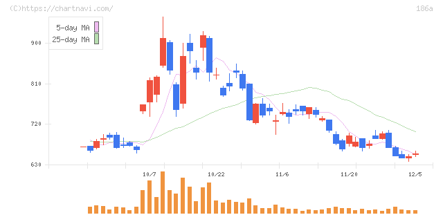 アストロスケールホールディングス(186A)の日足チャート