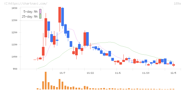 Ｄ＆Ｍカンパニー(189A)の日足チャート