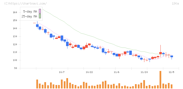 Ｃｈｏｒｄｉａ　Ｔｈｅｒａｐｅｕｔｉｃｓ(190A)の日足チャート