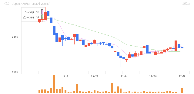 インテグループ(192A)の日足チャート