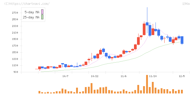 ＷＯＬＶＥＳ　ＨＡＮＤ(194A)の日足チャート