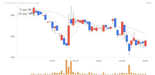 ＭＵＳＣＡＴ　ＧＲＯＵＰ(195A)の日足チャート