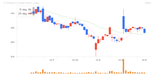 ＭＦＳ(196A)の日足チャート