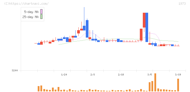 ＮＥＣネッツエスアイ(1973)の日足チャート