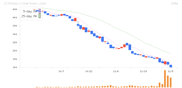 ＰｏｓｔＰｒｉｍｅ(198A)の日足チャート