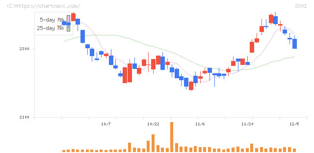 ニップン(2001)の日足チャート