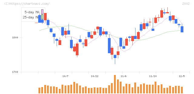 日清製粉グループ本社(2002)の日足チャート