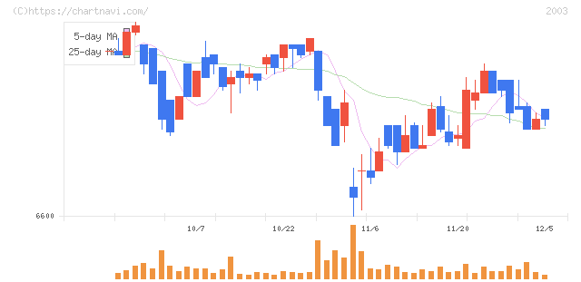 日東富士製粉(2003)の日足チャート