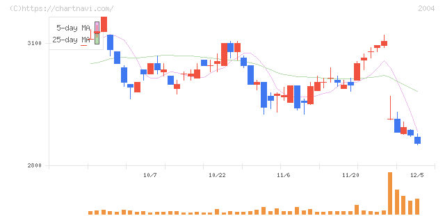 昭和産業(2004)の日足チャート