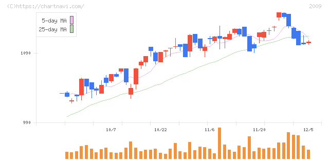 鳥越製粉(2009)の日足チャート