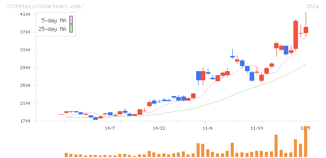 豆蔵(202A)の日足チャート