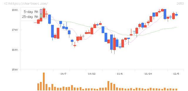 中部飼料(2053)の日足チャート