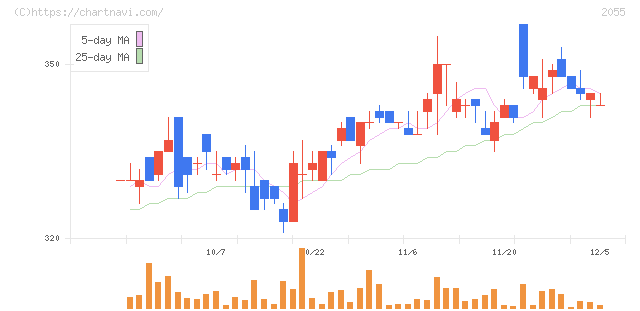 日和産業(2055)の日足チャート