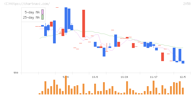 ヒガシマル(2058)の日足チャート