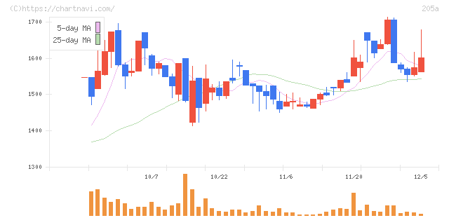 ロゴスホールディングス(205A)の日足チャート