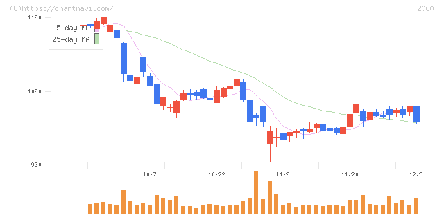 フィード・ワン(2060)の日足チャート