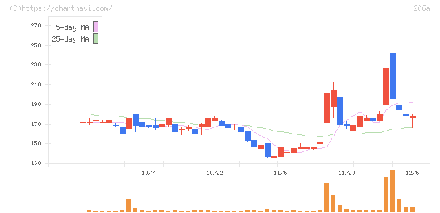 ＰＲＩＳＭ　ＢｉｏＬａｂ(206A)の日足チャート