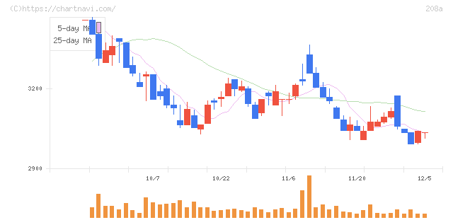 構造計画研究所ホールディングス(208A)の日足チャート