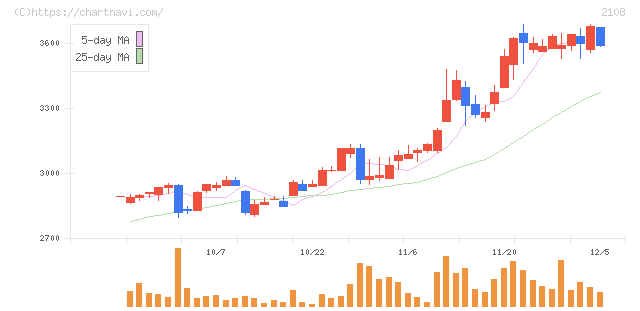 日本甜菜製糖(2108)の日足チャート